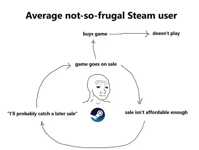 Steam user meme buys unplayed sale games