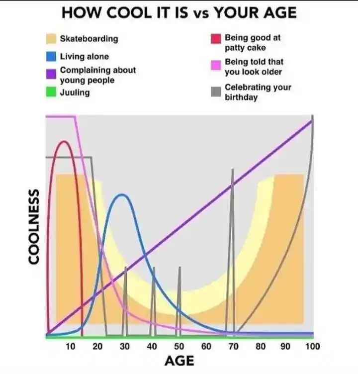 Age vs cool meme shows fun aging trends