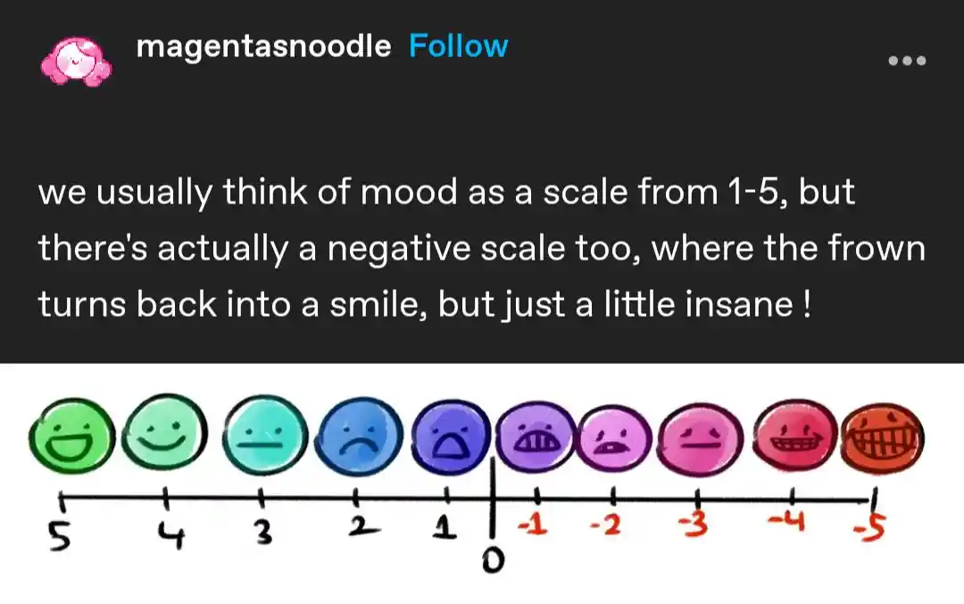 Negative mood scale meme shows insane smile moods