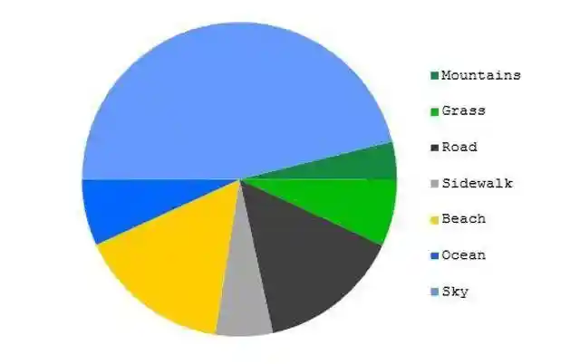 Land pie chart meme sky takes most area