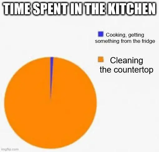 Kitchen time meme shows most cleaning