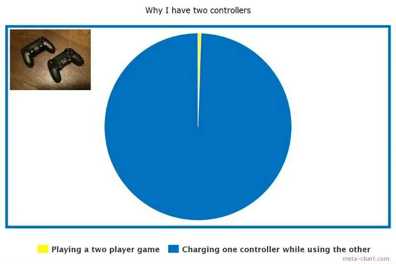 Two controllers meme Showing most time charging one while using the other