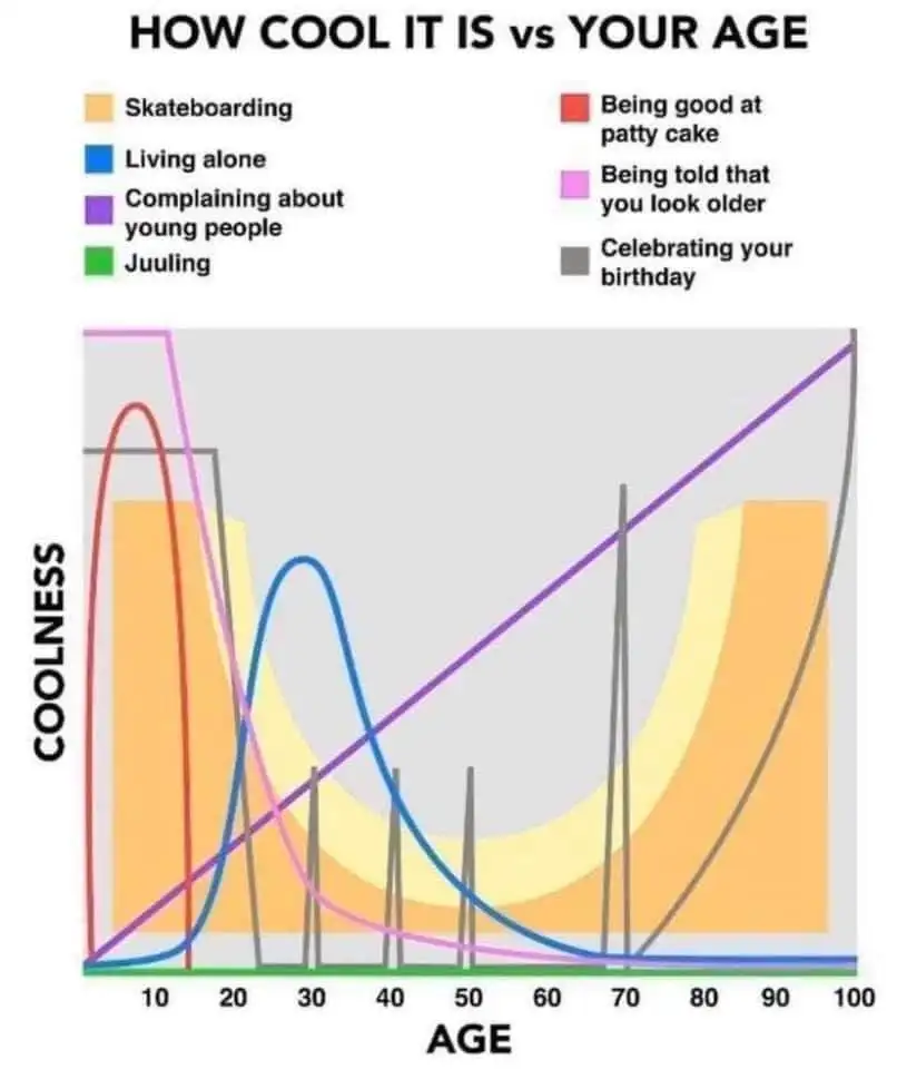 Coolness vs age chart meme showing coolness change