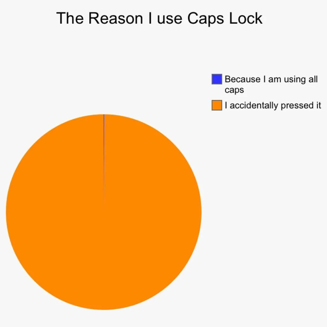 Caps lock pie chart meme showing almost all presses are accidental