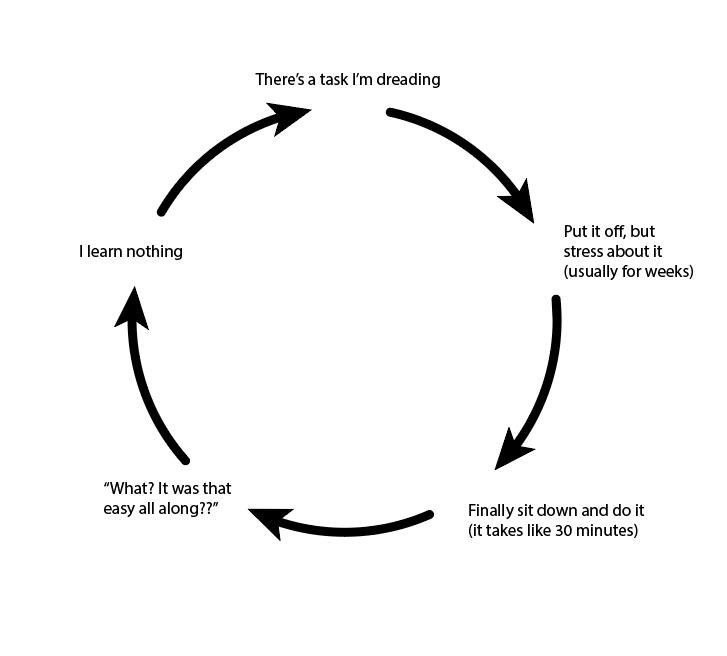 Procrastination loop meme relatable task dread
